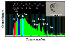 Picture of residues of a single raindrop and PIXE spectra from the whole residue area.