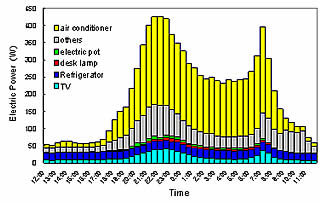 Average daily load curves of electricity consumption per room in an economy hotel (occupied days)