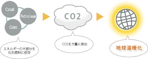 図：地球温暖化