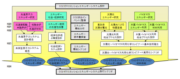 図2　シナリオ策定研究と最先端重点研究の相関