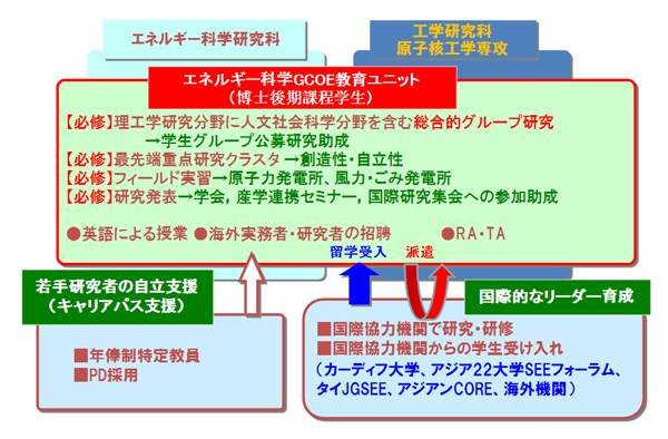 図3　CO2ゼロエミッション教育プログラム