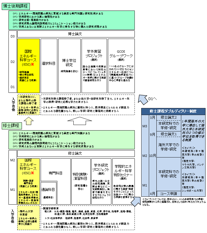 修士課程・博士後期課程のカリキュラムマップ