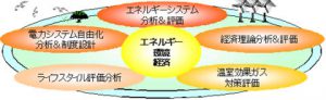 エネルギー経済分野の研究課題