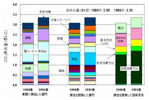 日本のCO2排出構造