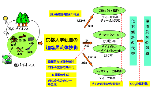 エネルギーエコシステム学 エネルギー社会 環境科学専攻 京都大学大学院エネルギー科学研究科
