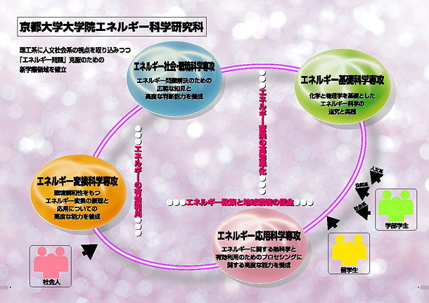 研究科の理念の図