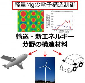 高加工性Mg合金の開発から省エネルギー社会へ