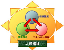 エネルギー政策学分野のポリシー